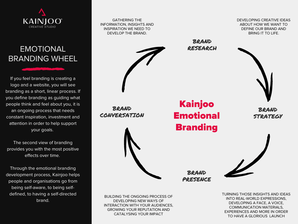 Kainjoo Emotional Branding Wheel