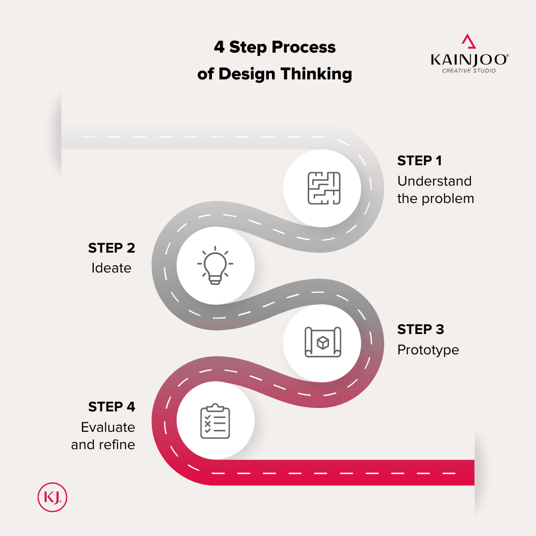 Innovation Design Thinking Process Roadmap Instagram Post